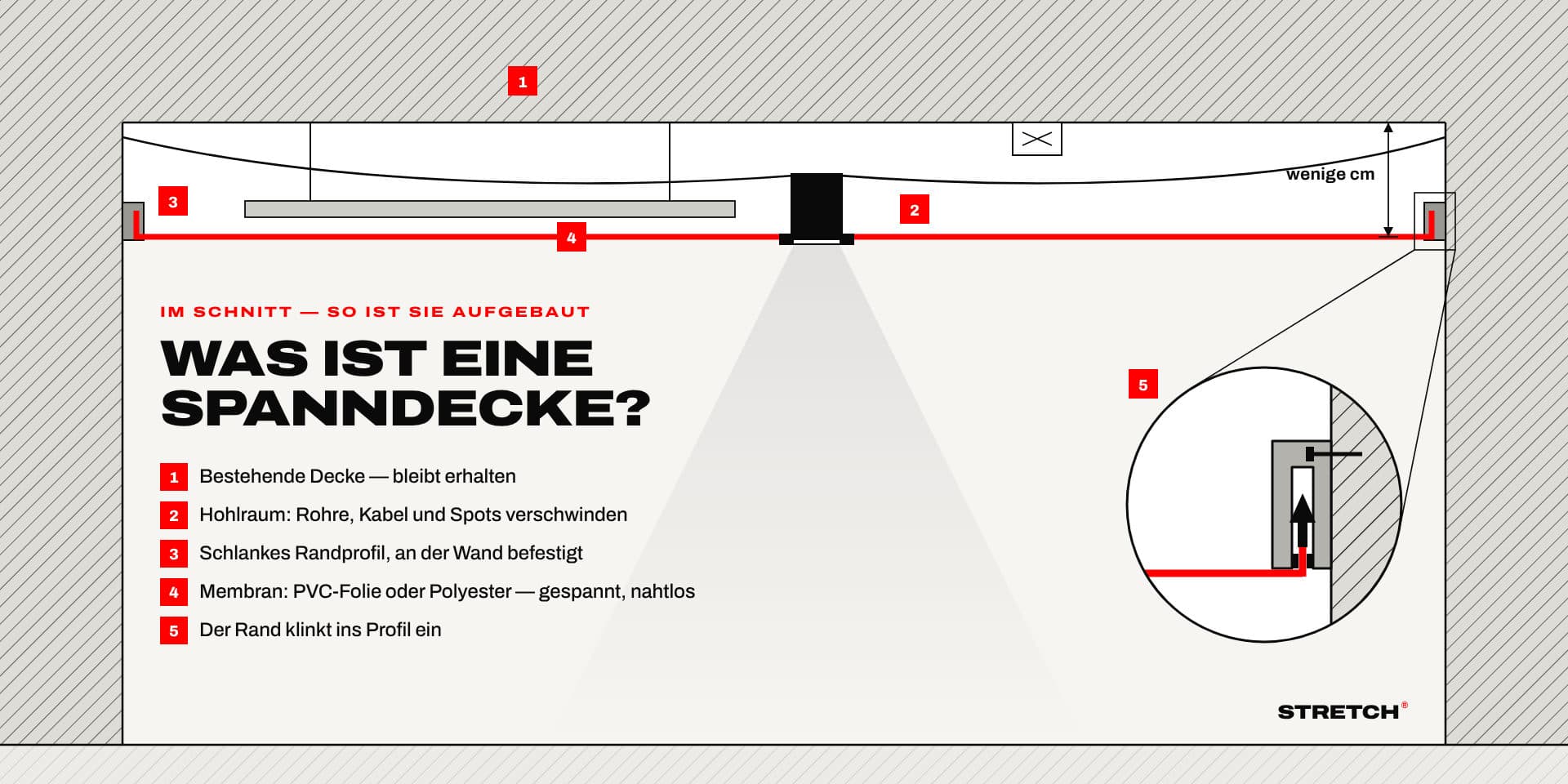 Was ist eine Spanndecke? Der einfache Leitfaden