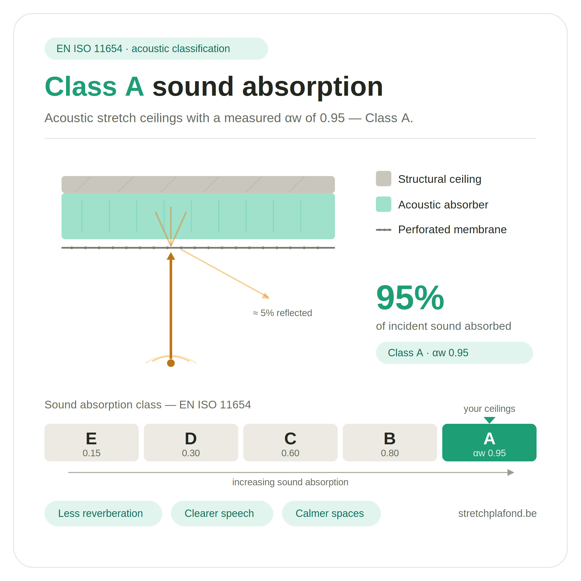 Akustisch — Absorption Klasse A